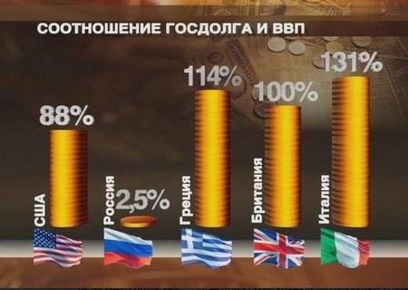 Владимир Путин допустил увеличение внешнего госдолга в России