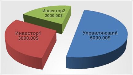 Структура ПАММ-счета.