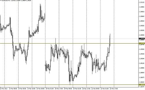 График пары EURUSD в пятницу, 22.03.2013.