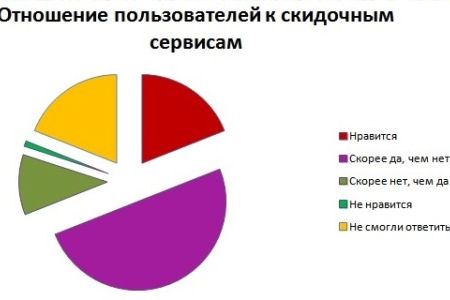 Отношение россиян к сайтам со скидками