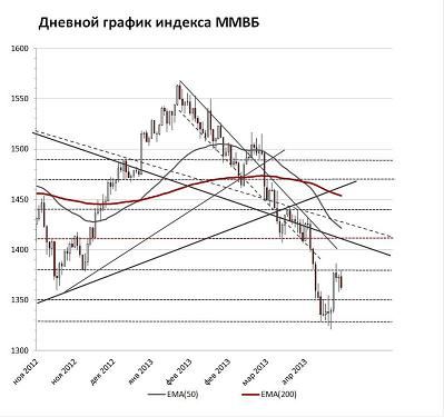 Дневной график индекса ММВБ