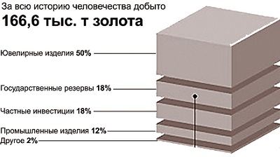Все золото мира