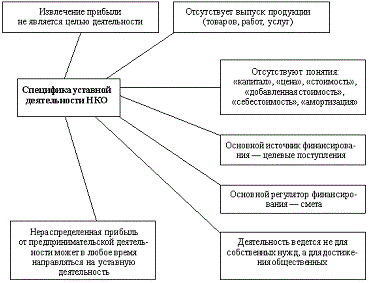 Схема учета расходов некоммерческой организации и ее имущества