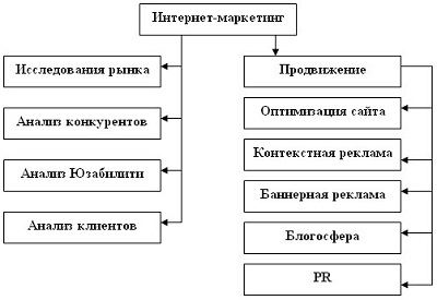 План интернет-маркетинга
