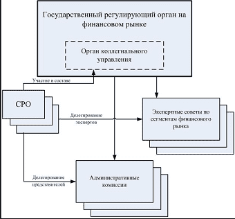 Роль и функции СРО в системе регулирования финансового рынка Российской Федерации Роль и функции СРО в системе регулирования финансового рынка Российской Федерации