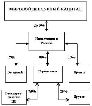 Структура распределения мирового венчурного капитала внутри РФ Структура распределения мирового венчурного капитала внутри РФ
