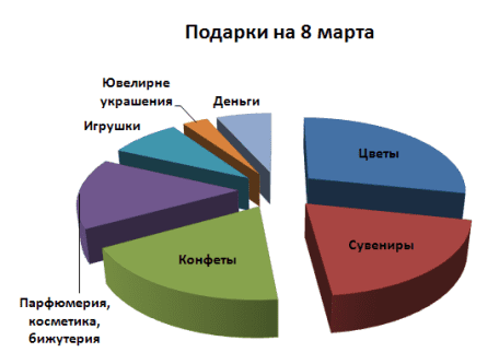 Что дарят на 8 Марта