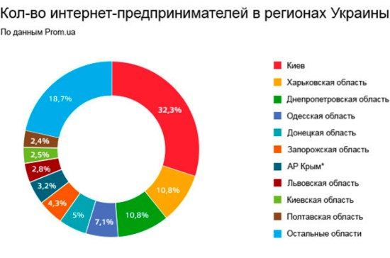 Больше всего интернет-магазинов находится в Киеве Больше всего интернет-магазинов находится в Киеве