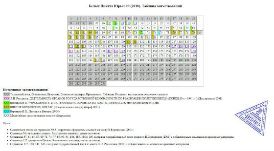 “Dissernet”: table of plagiarism in Nikita Belykh's candidate “Dissernet”: table of plagiarism in Nikita Belykh's candidate